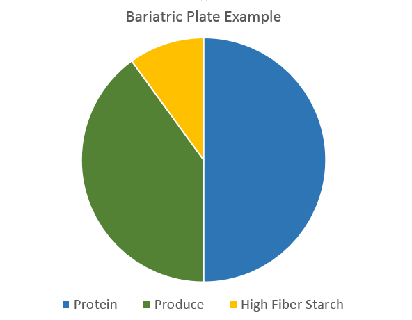Bariatric Carb Chart