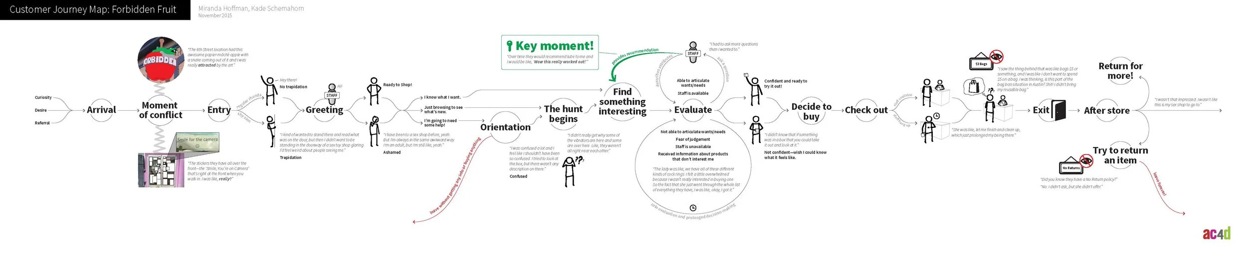 CustomerJourneyMap_ForbiddenFruit_r5.jpg