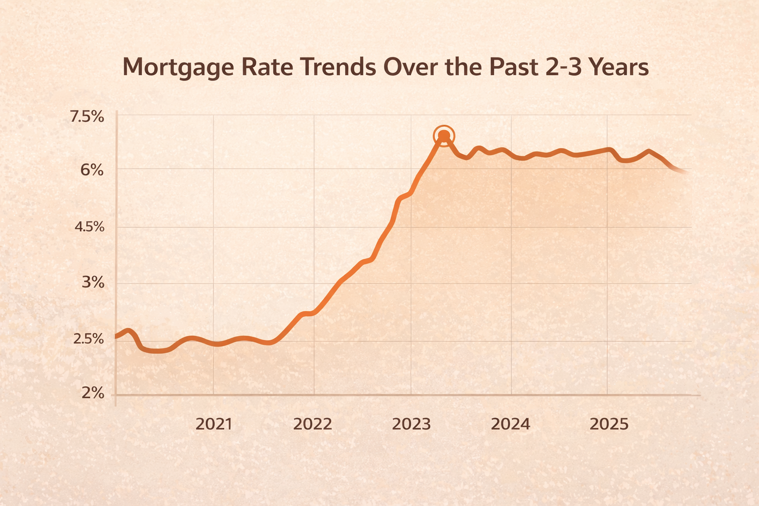 30-year fixed mortgage rate trends 2023-2026 affecting Las Vegas real estate market and home affordability