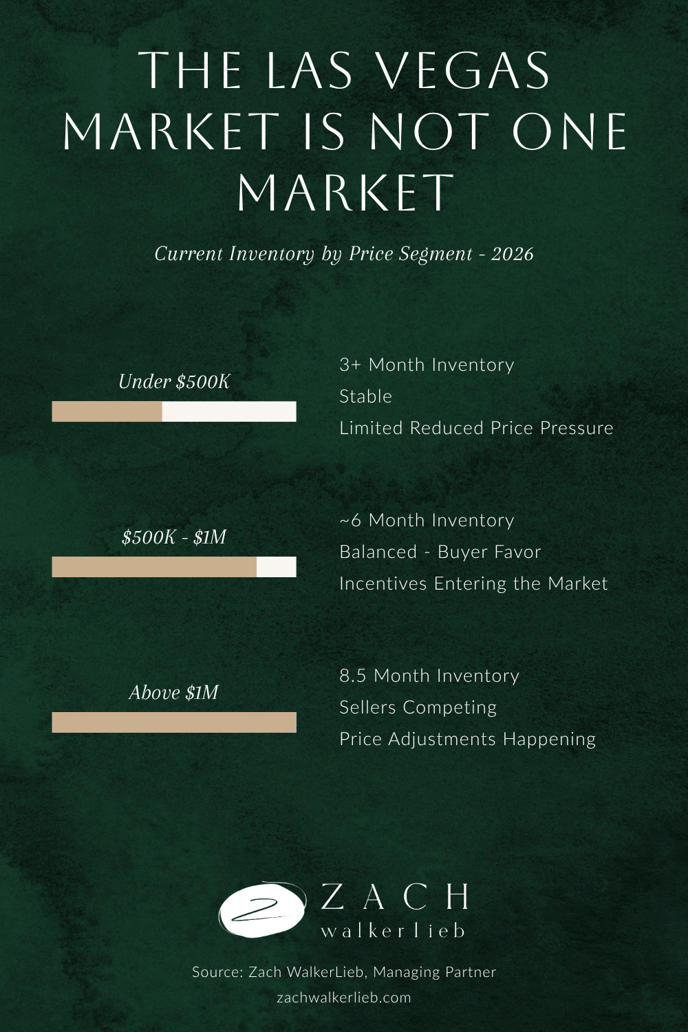 Las Vegas real estate price segment data showing three six and eight month inventory levels