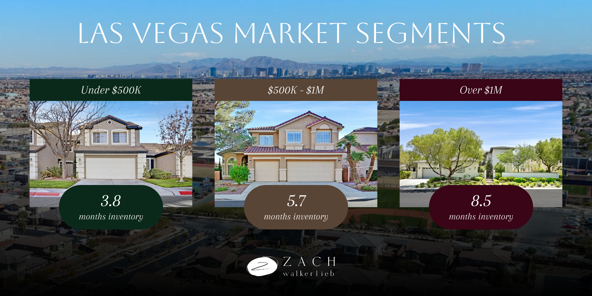 Las Vegas housing market segmentation showing 3.8 months inventory under $500K, 5.7 months mid-tier, 8.5 months luxury homes