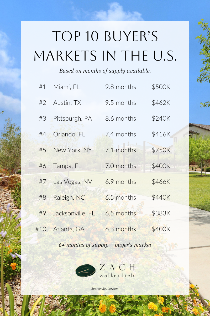 Realtor.com national buyer's market ranking showing Las Vegas at number seven