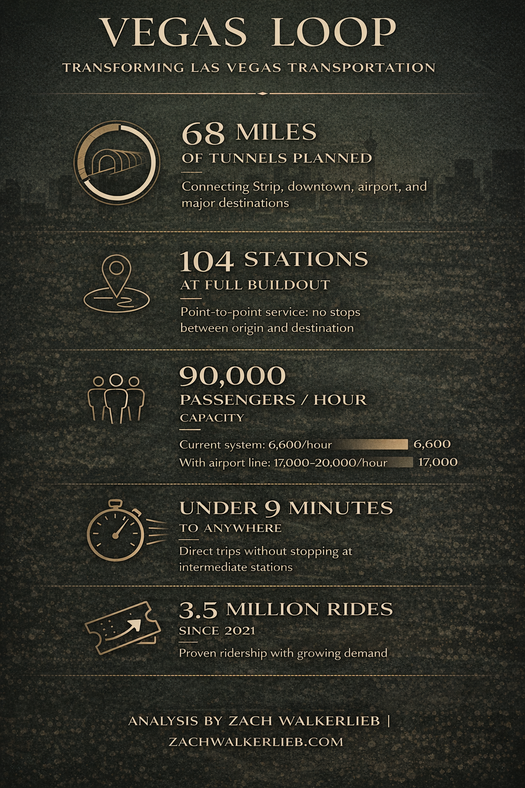 All different stats for the Vegas Loop