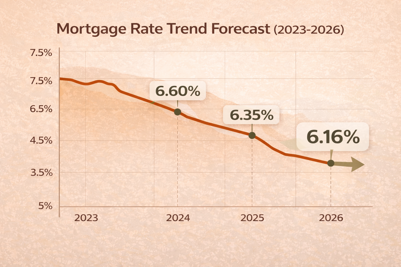 Historical mortgage rate chart 2023-2026 showing favorable trends for Nevada real estate market