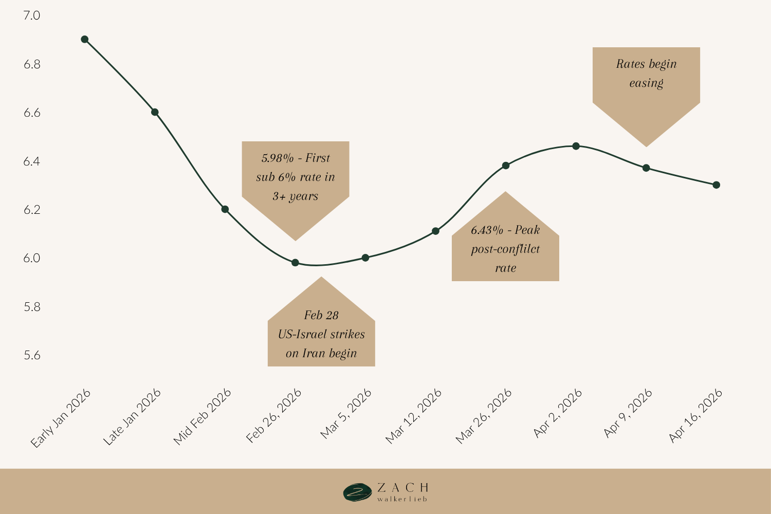 Mortgage rate chart showing decline to 5.98% and subsequent increase after Iran conflict 2026