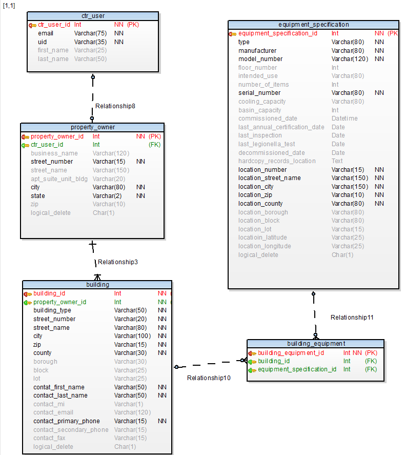Data Model for Registry