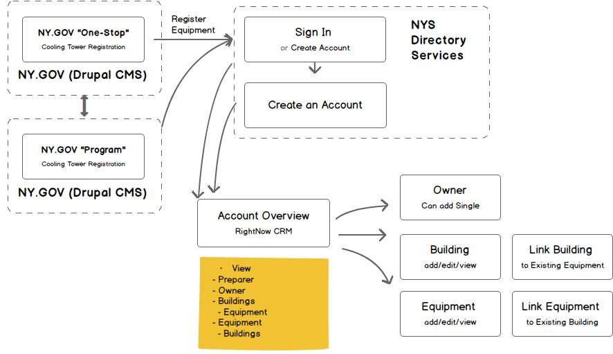 High Level User Flow