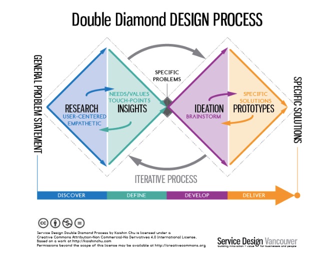 double_diamond_process_-_Google_Search.jpg