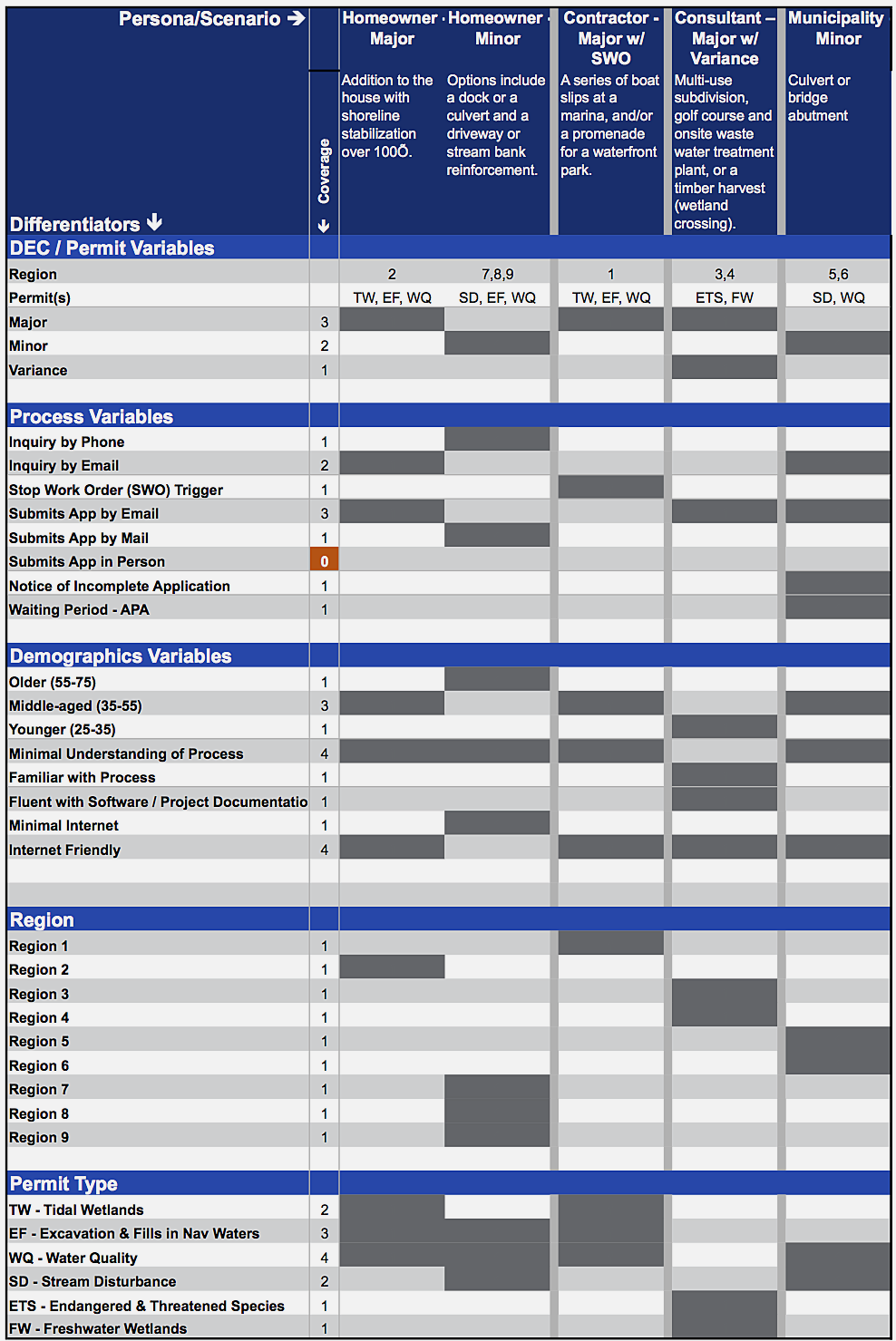 DEC-Persona-Scenario-Matrix.png