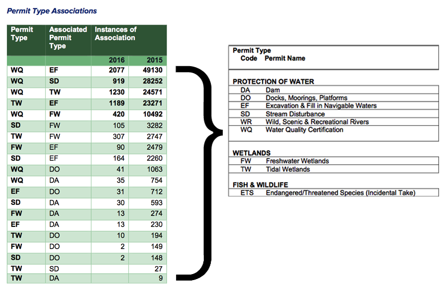 Permit Type Associations Data