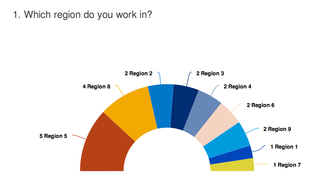 Visualization of Survey Question 1
