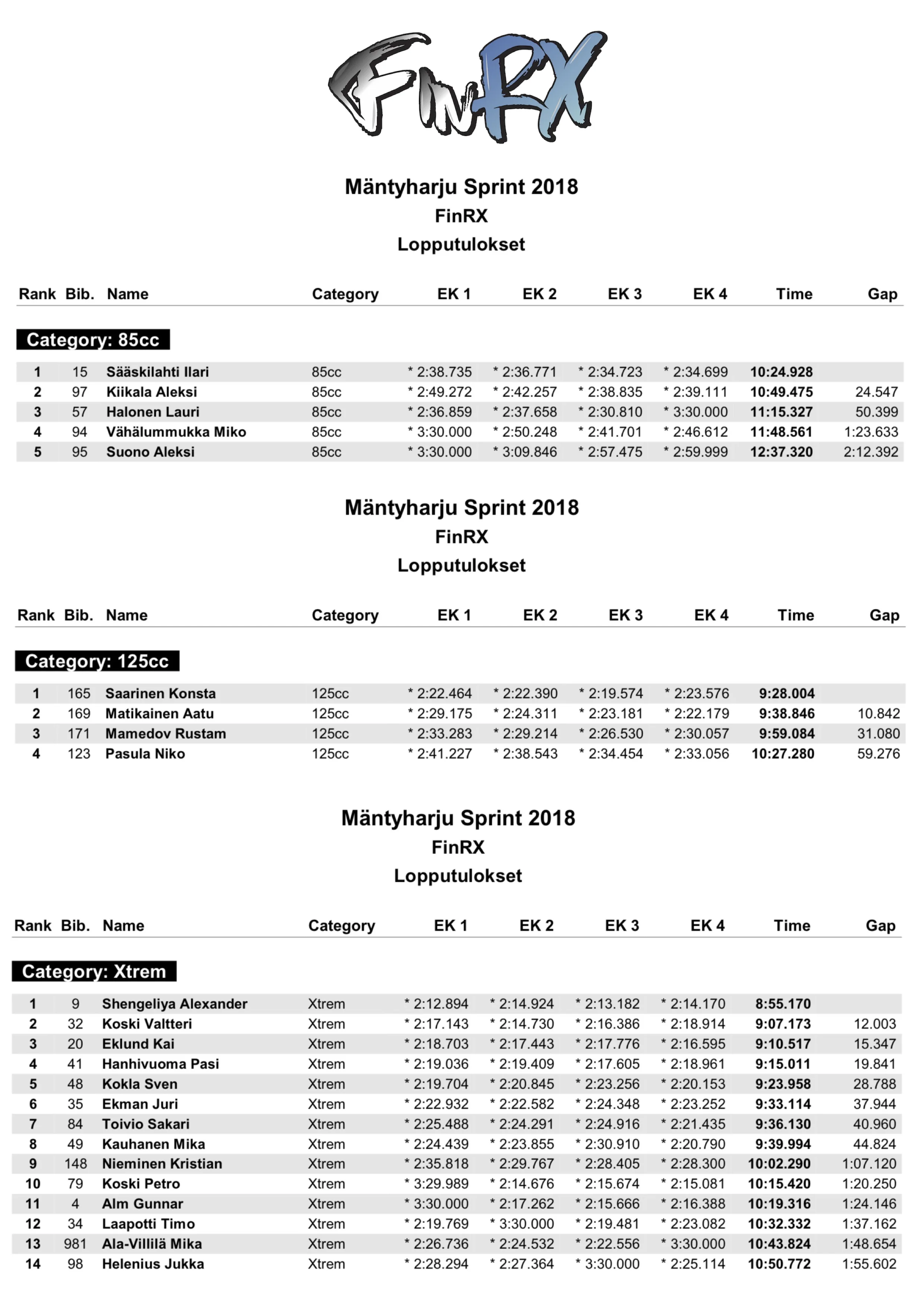 Mäntyharju Sprint tulokset luokkittain.jpg