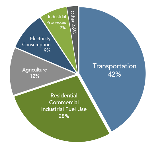 VT Greenhouse Gas Emissions by Sector