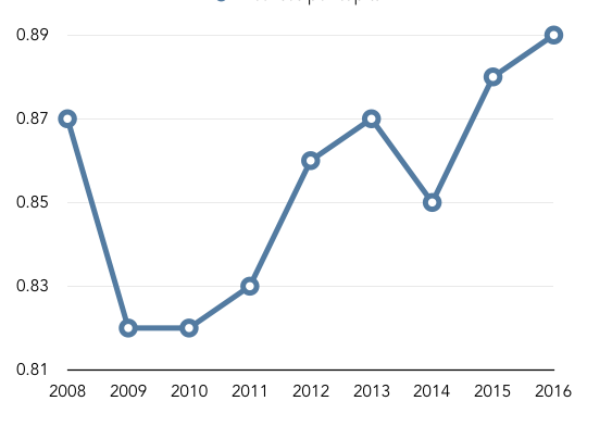 Per Capita Licensure