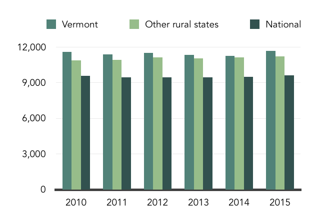 Annual Per Capita Vehicle Miles Traveled