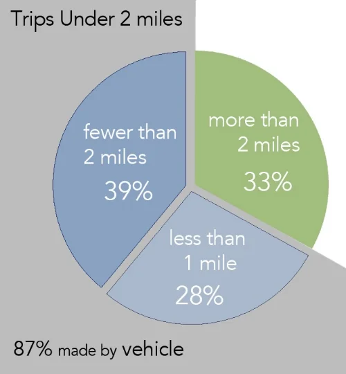 Average Trip Length and Mode