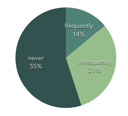 Biking Frequency