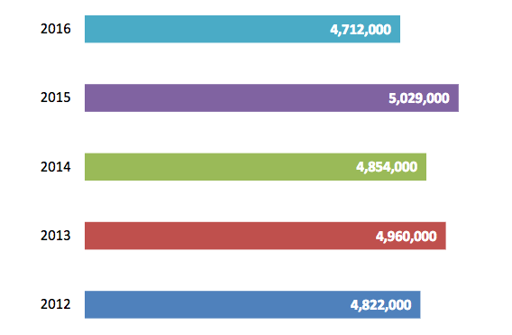 Total Transit Ridership by Year