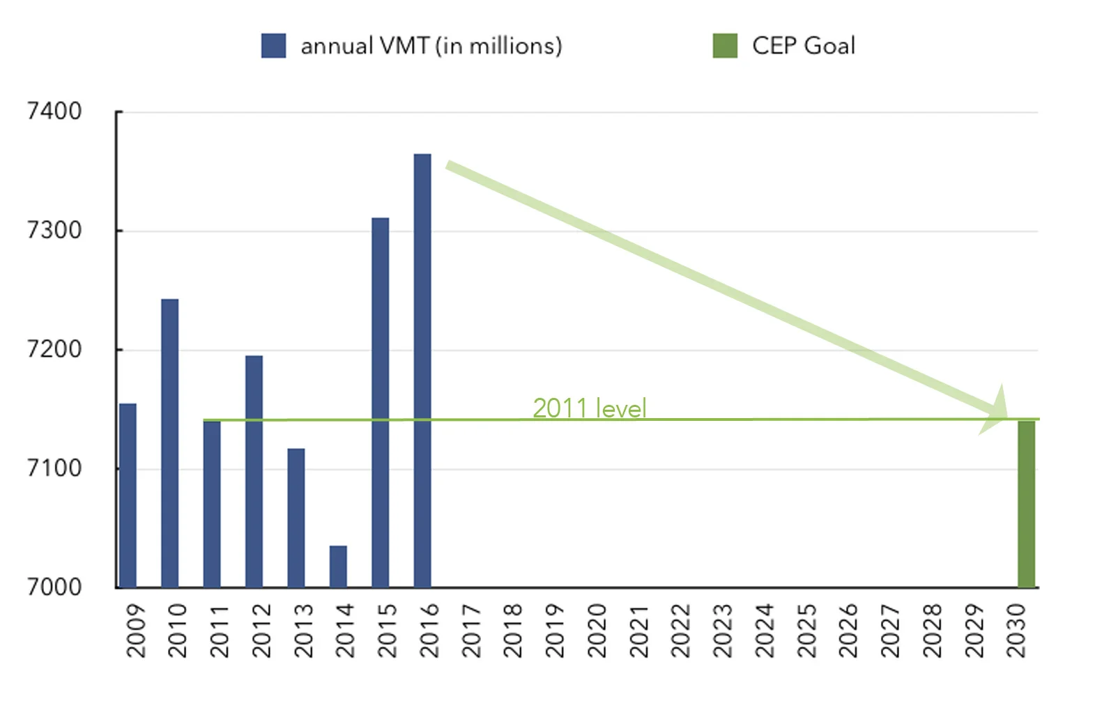 Annual Vehicle Miles Traveled Trends & Target