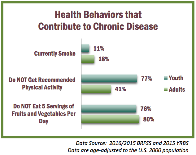 Inactivity and Disease