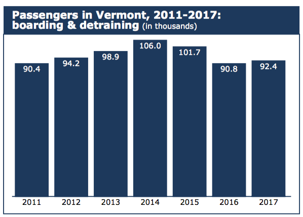 Amtrak Ridership