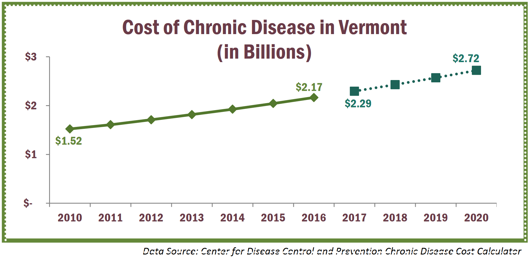 Source: VT Dept. of Health