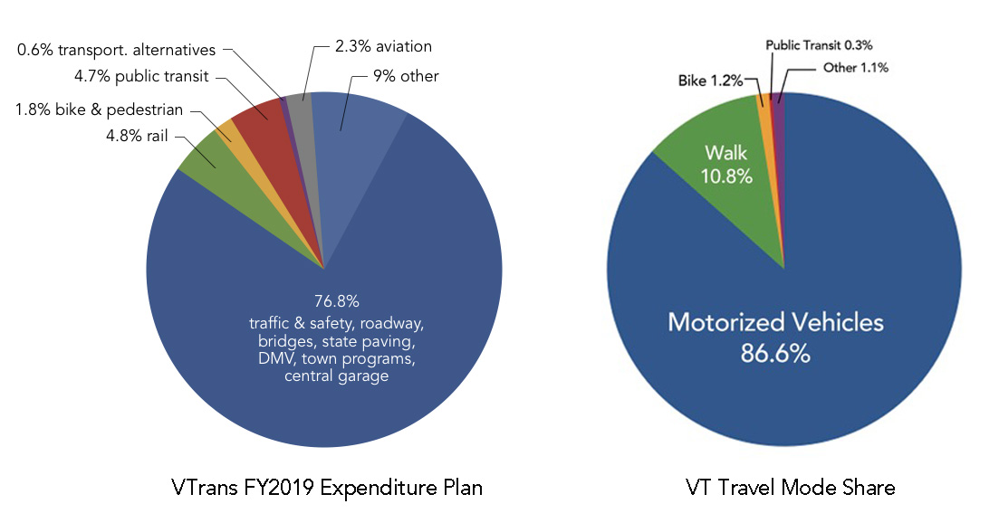 WE'RE ADVANCING, BUT NOT FAST ENOUGH. Roughly 12% of VTrans’ budget was allocated to low carbon travel modes for FY19, with three quarters going to road and highway-related categories. Aside from low gas prices, this spending imbalance might be reflected in the low percentage of trips taken yearly by foot, bike, transit and rail, which also hovers around 12%.