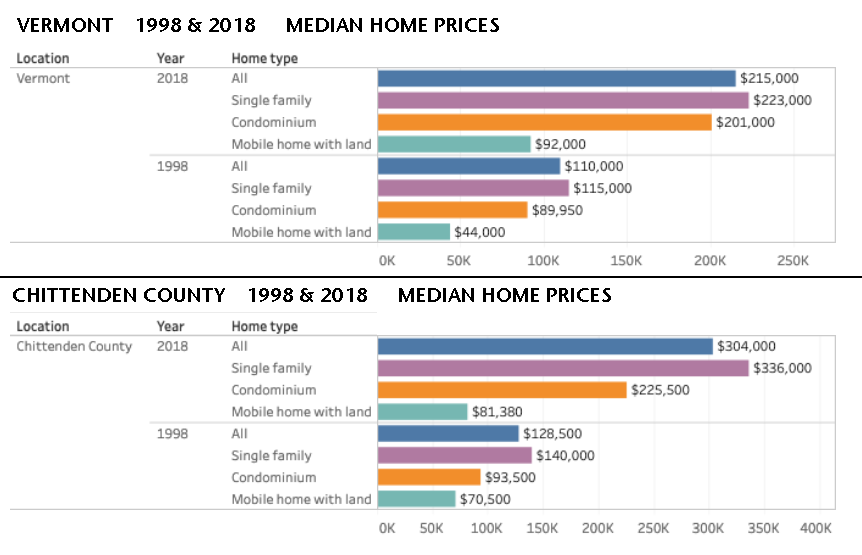 Median home prices in Vermont have risen sharply in the last two decades, but not as dramatically as in Chittenden County, where they haven more than doubled in the last 20 years, since 1998. Source: VHFA HousingData.org