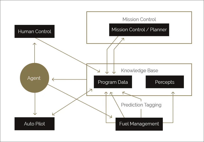 Verifiable autonomy architecture / Courtesy of Liverpool