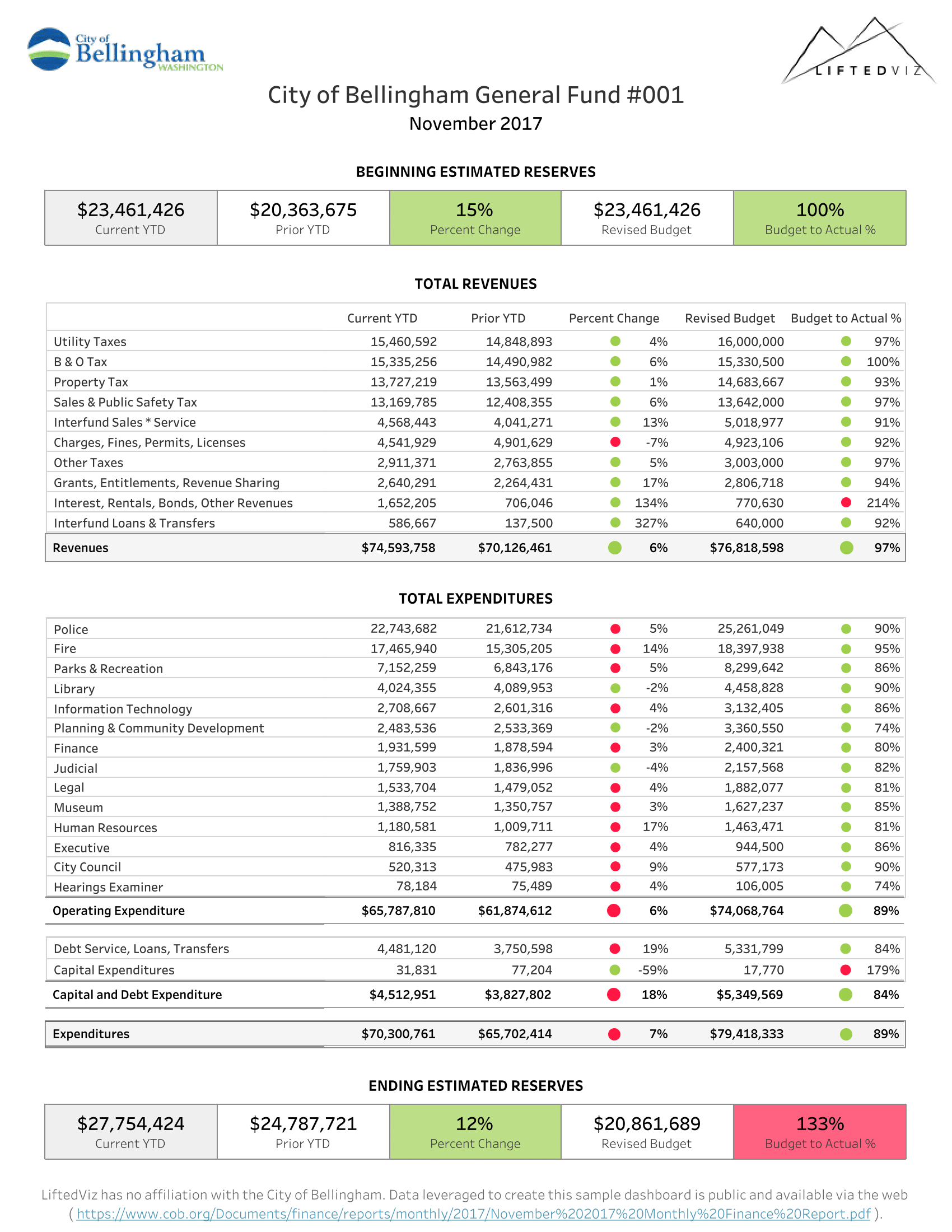 COB General Fund Report