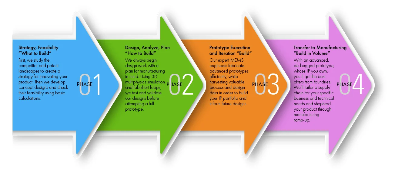 1440-AMFitzgerald-Innovation-Process-Graphic-v02.jpg