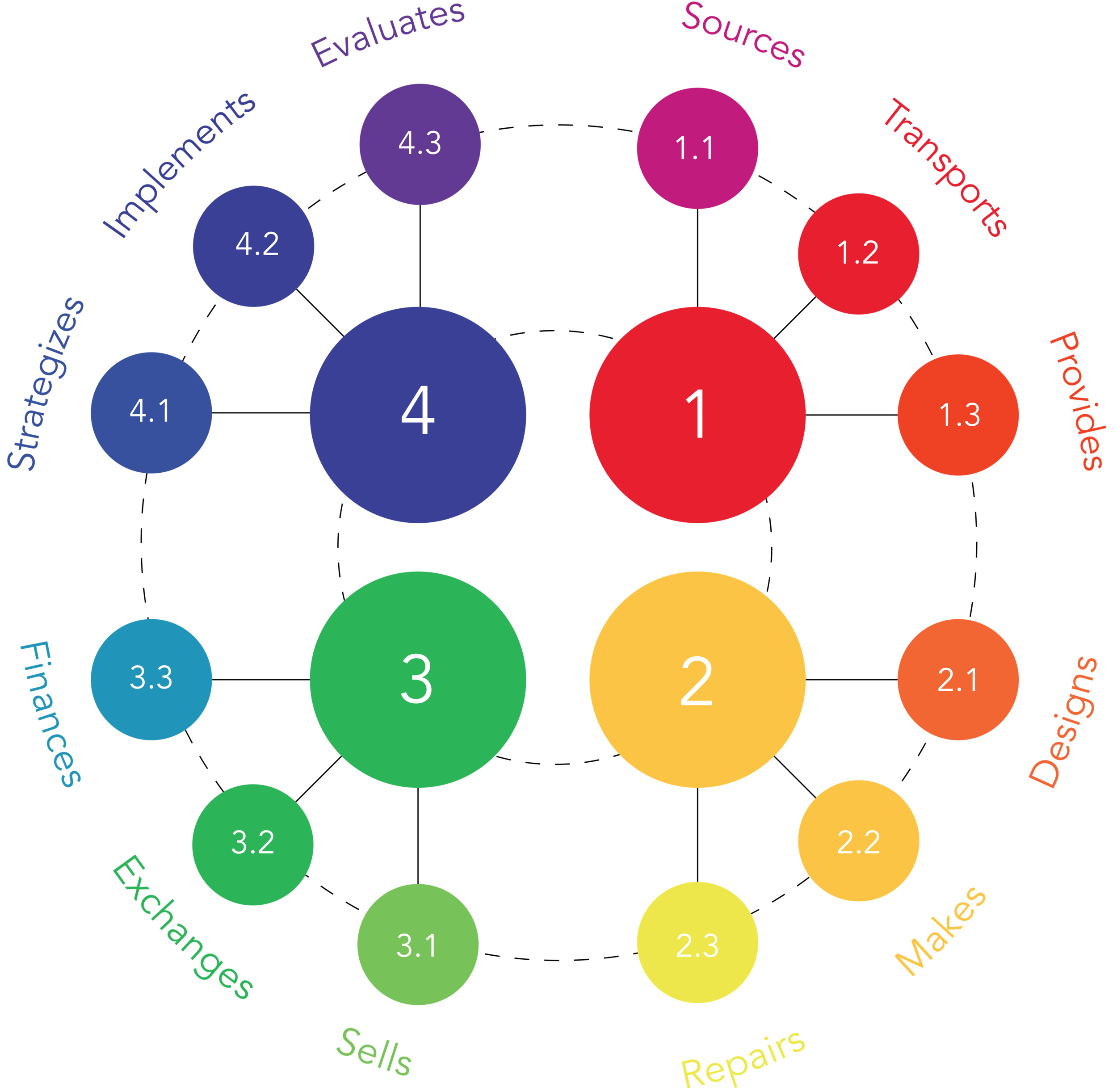 The Locus Activity Cycle describes the fundamental activities of all economic systems.