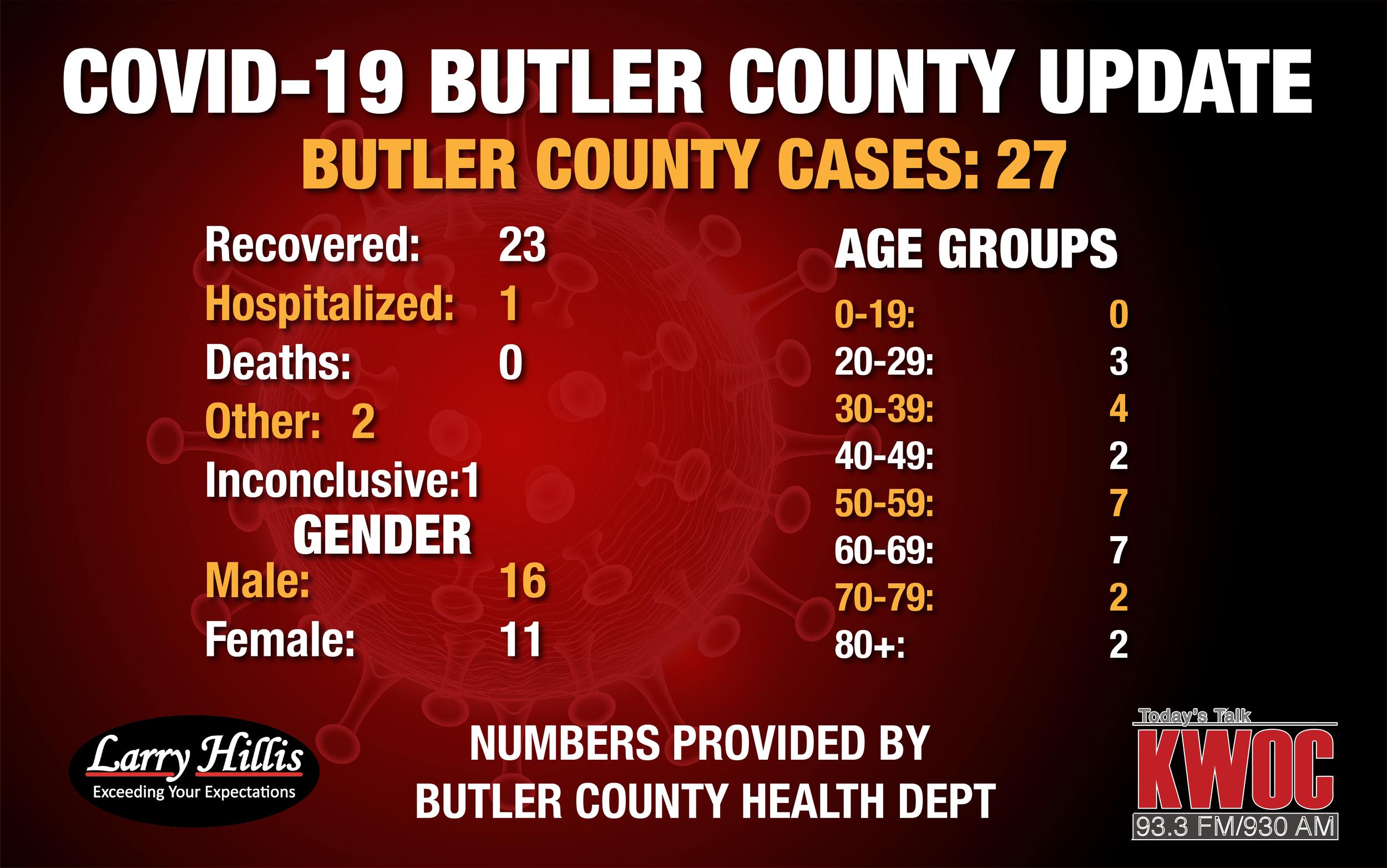New Case of COVID-19 Confirmed in Butler County; First Since April 26th