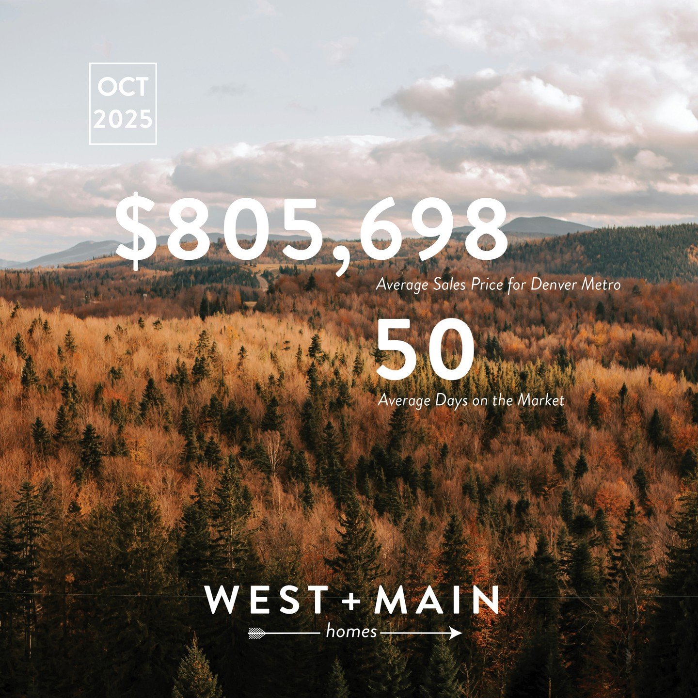 📊The stats are in!📊

In many ways, the Denver market has hit its &quot;reset button.&quot; We're not witnessing volatility, but instead are seeing normalization. Prices have stabilized, sellers are adjusting their expectations, and buyers, although