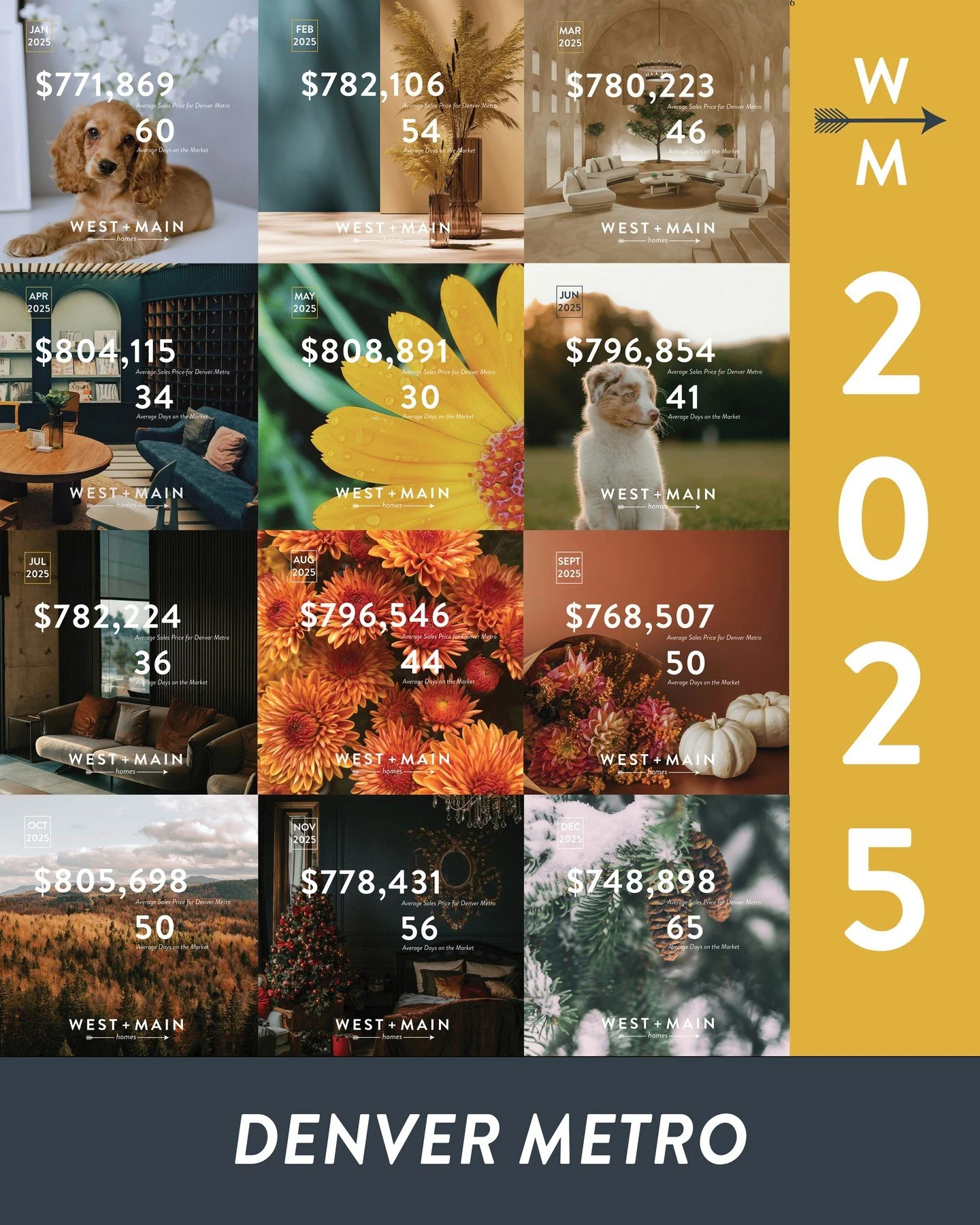 🗓️Year-In-Review Stats🗓️

Are you curious what real estate looked like over the last year? Take a look at the stats from each month in the Denver Metro area. 

If you have specific questions, send us a message. We're always happy to chat! 

 #Denve