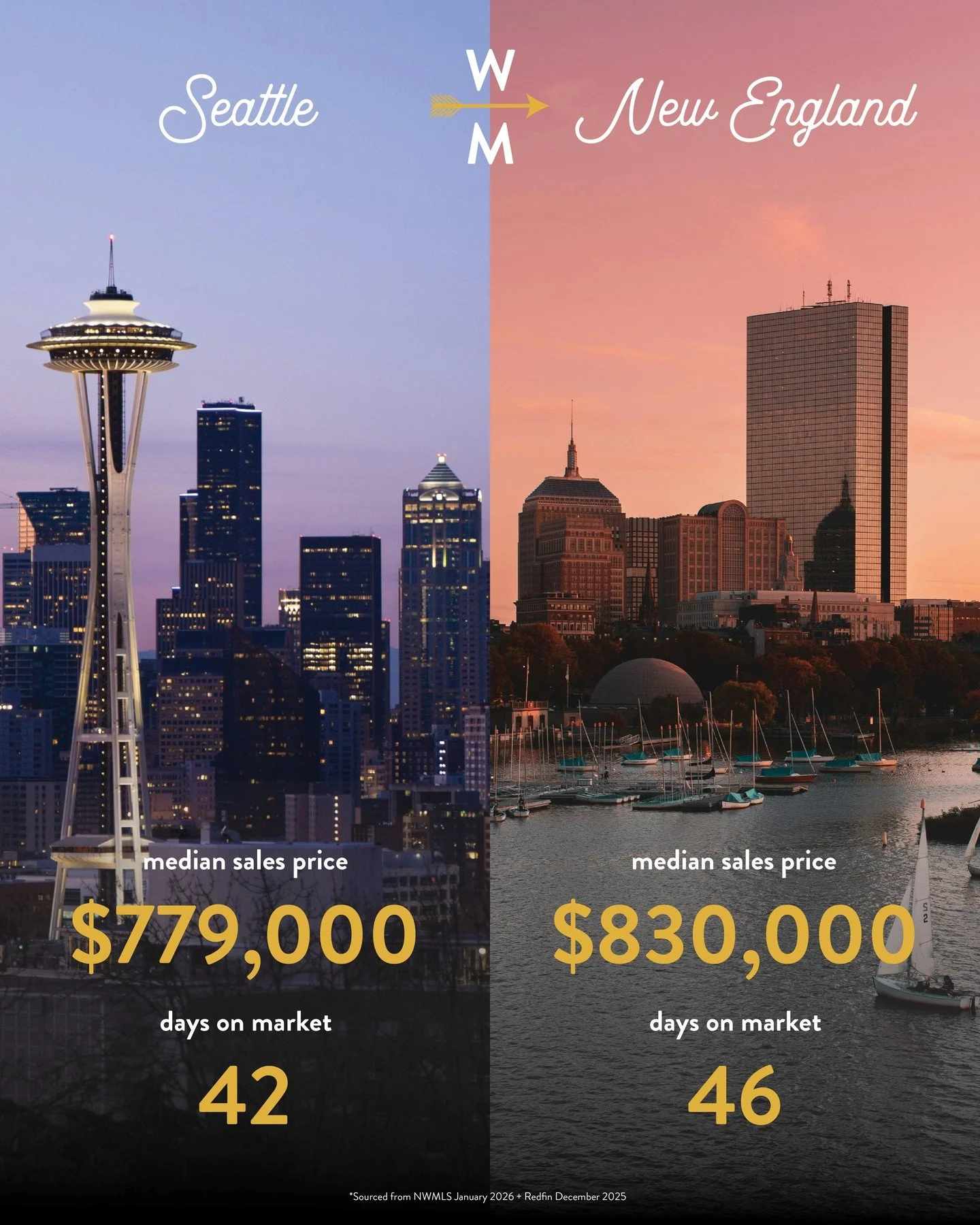 🏈Super Bowl matchup: Seattle vs. New England&hellip; but make it real estate. 🏡

Seattle: $779K median | 42 DOM
New England: $830K median | 46 DOM

Interested in what this money gets you? Comment below, and we'll share some houses with you!

 #Seat