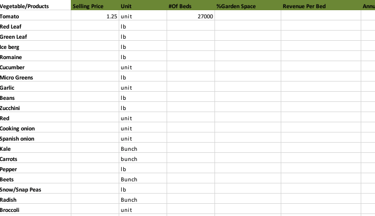 The Rural Agri-Innovation Network created this spreadsheet to combine sales tracking with production planning. Click to download this Excel spreadsheet.
