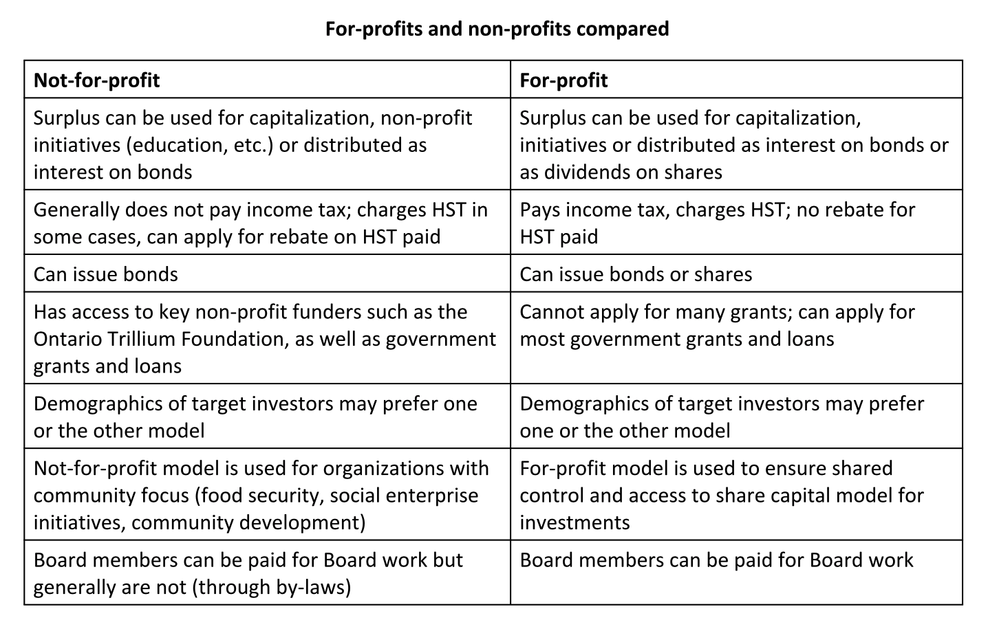 This table shows some of the differences to be weighed when deciding on a tax status for your business. Click to download this Word document.