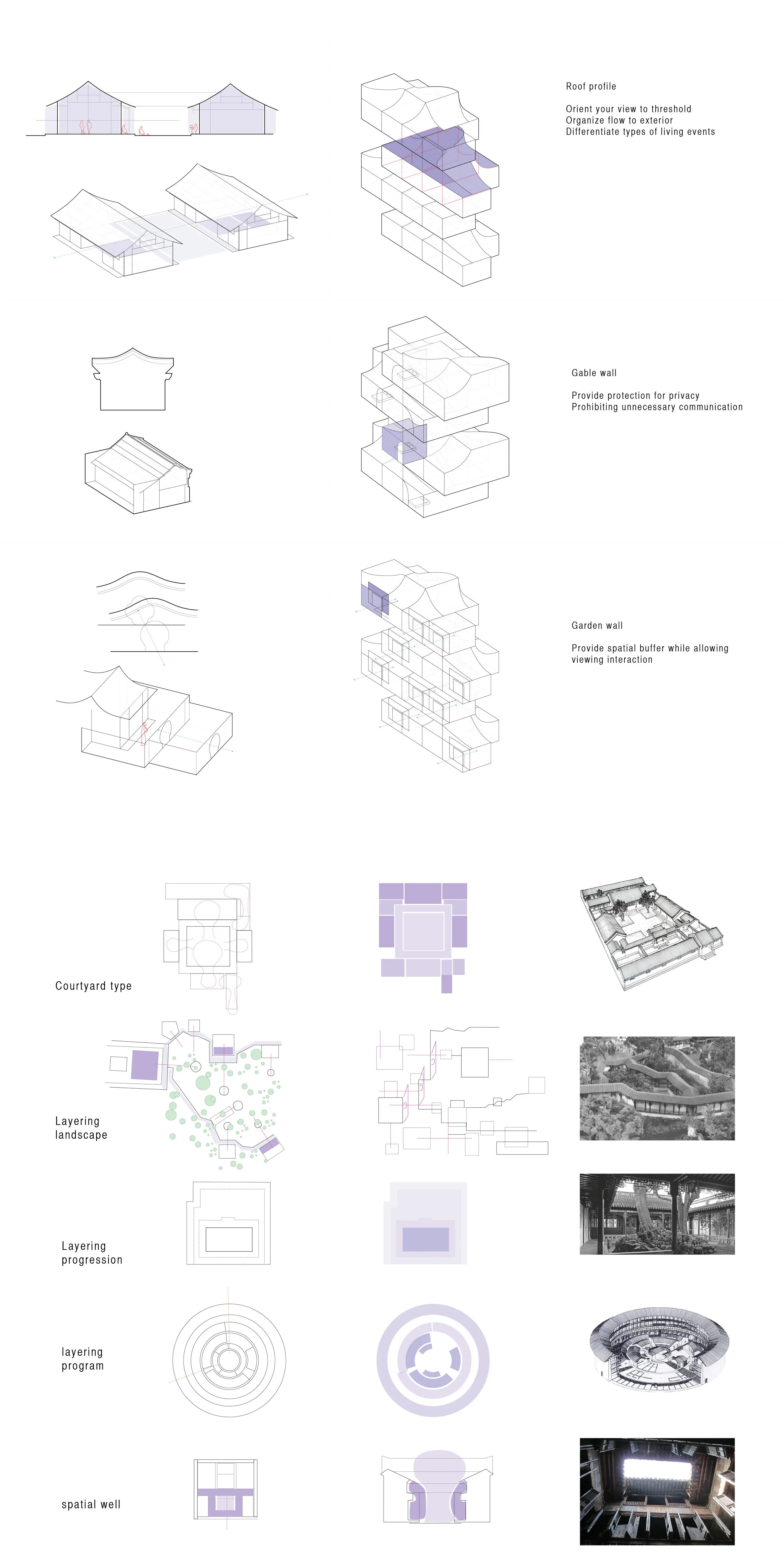 vernacular diagram extracting source| roof profile, gable wall, garden wall