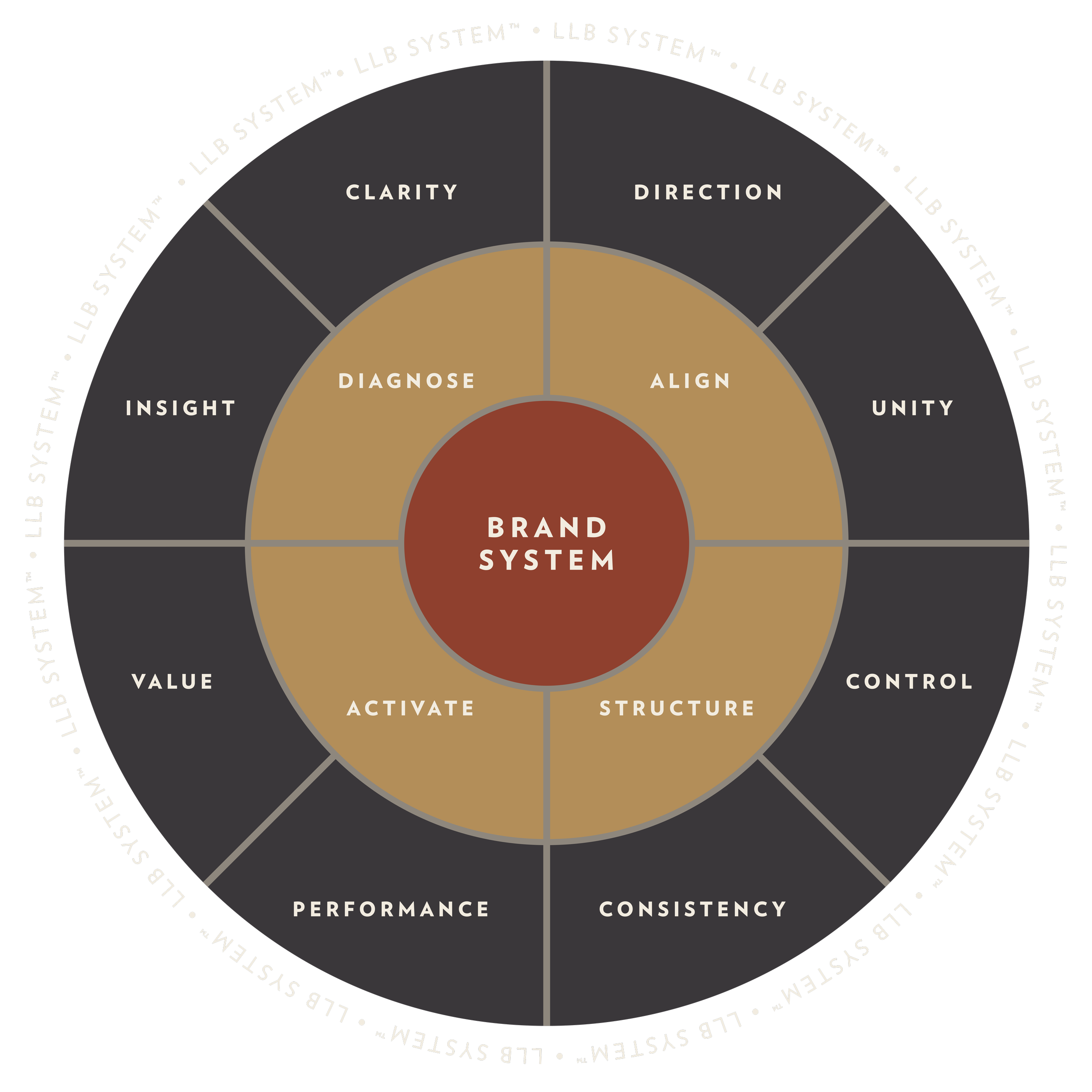 A circular diagram with inner and outer rings, showing segments labeled 'Clarity,' 'Direction,' 'Insight,' 'Align,' 'Value,' 'Activate,' 'Performance,' 'Structure,' 'Control,' 'Unity,' and 'Consistency,' with the outer ring repeating 'LLB SYSTEM™.'