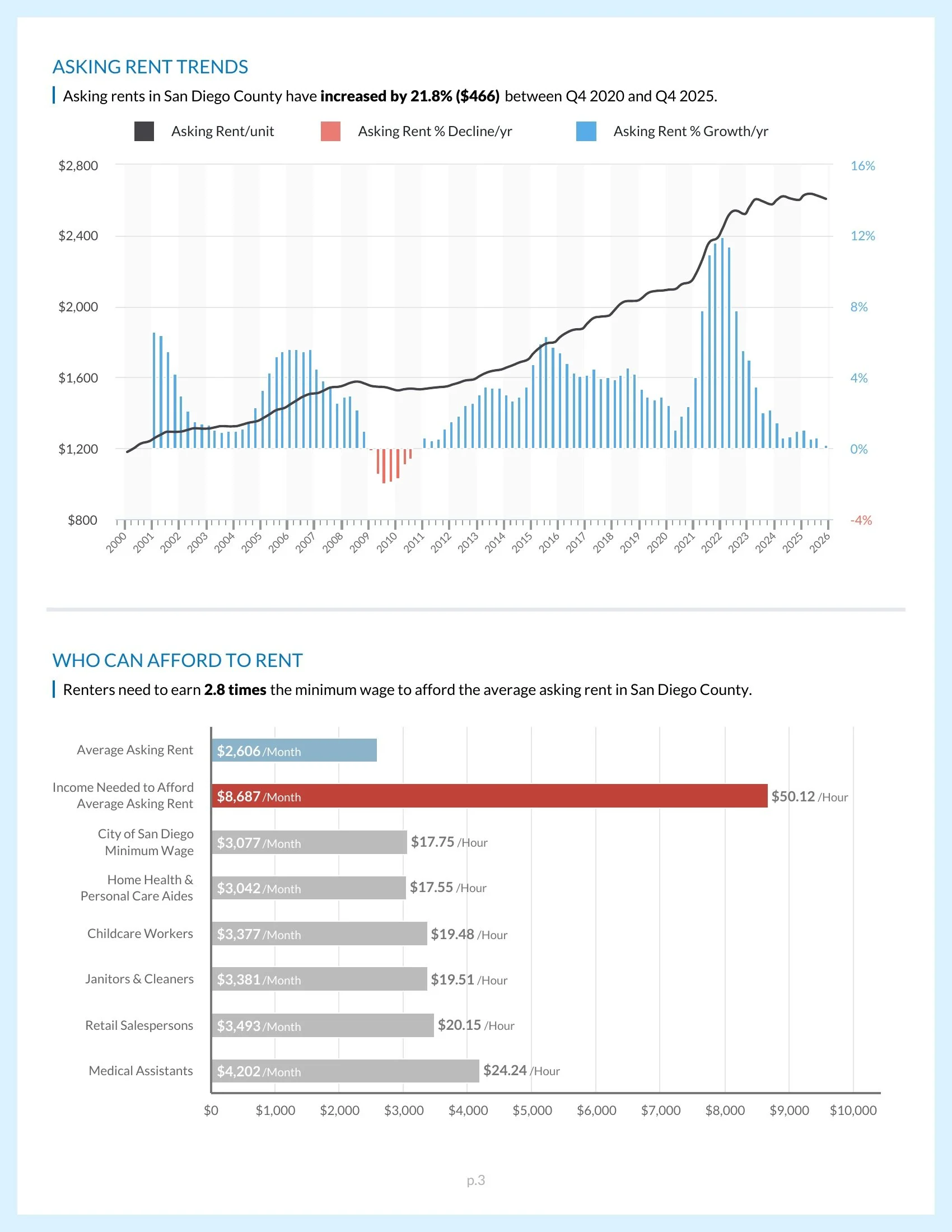 San_Diego_Housing_Report_2026_Page_3.jpg