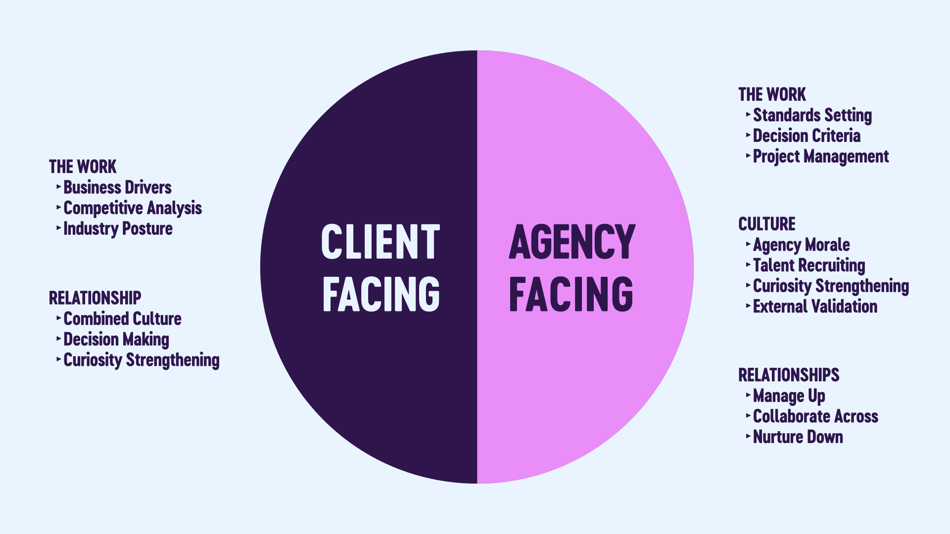 Graphic promoting the role of a creative director, with a circle split in half,  the left side for "client-facing" work and the right side for "Agency-facing" work