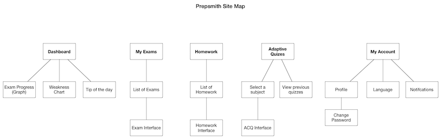 prepsmith-sitemap.png