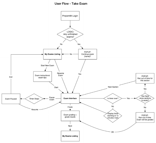 User flow for taking a mock exam.