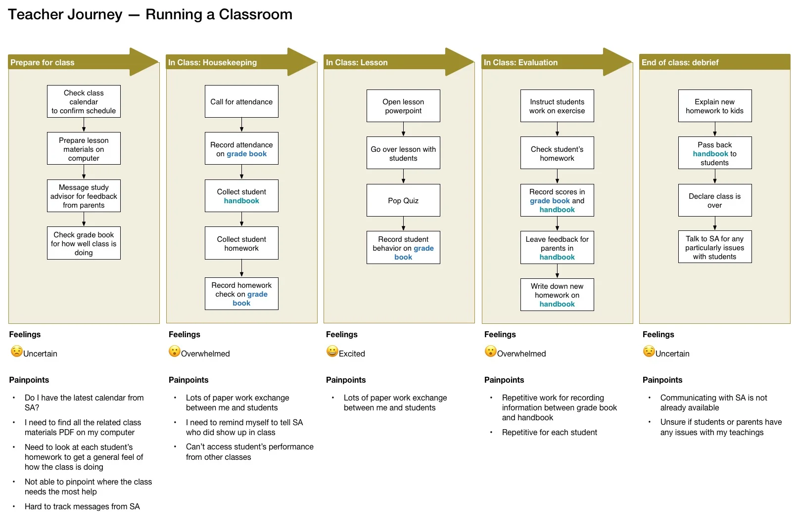 An example of an user journey of teachers running a classroom in Scholar Tree.
