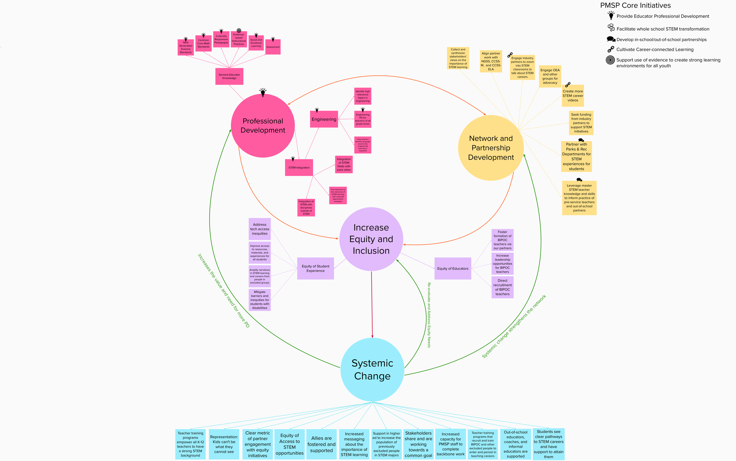 All Roads Go Through Equity
