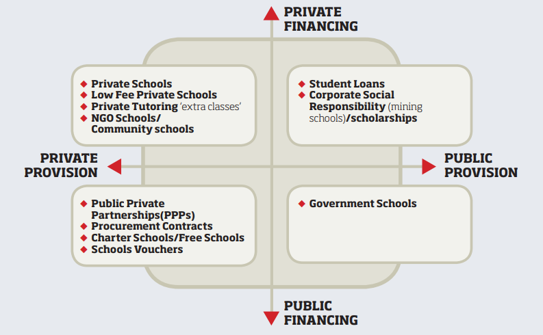 The diagram below outlines examples of education privatisation using the financing and provision classifications.