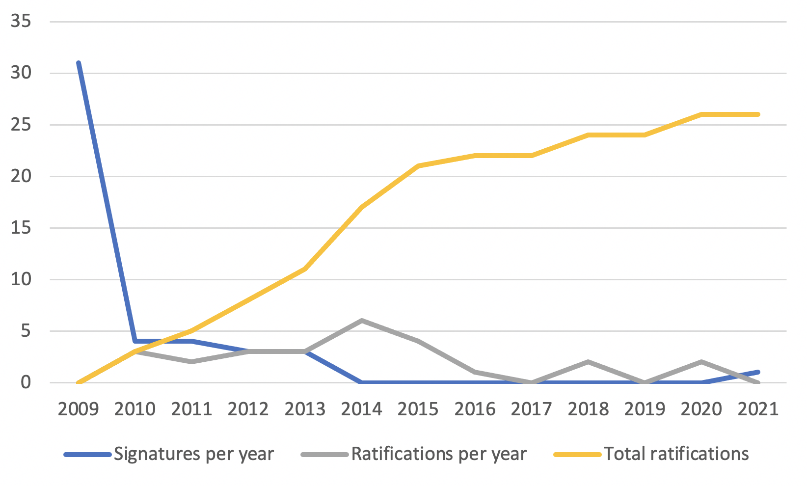Optional Protocol to the ICESCR signatures and ratifications (including accessions)
