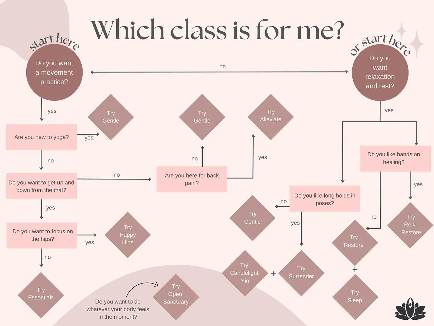 A Fall revamp of our “which class is for me” flow chart.
Let your mood decide which class you should take next. Or if you’re new to the studio, it’s a perfect way to see which class you should try!