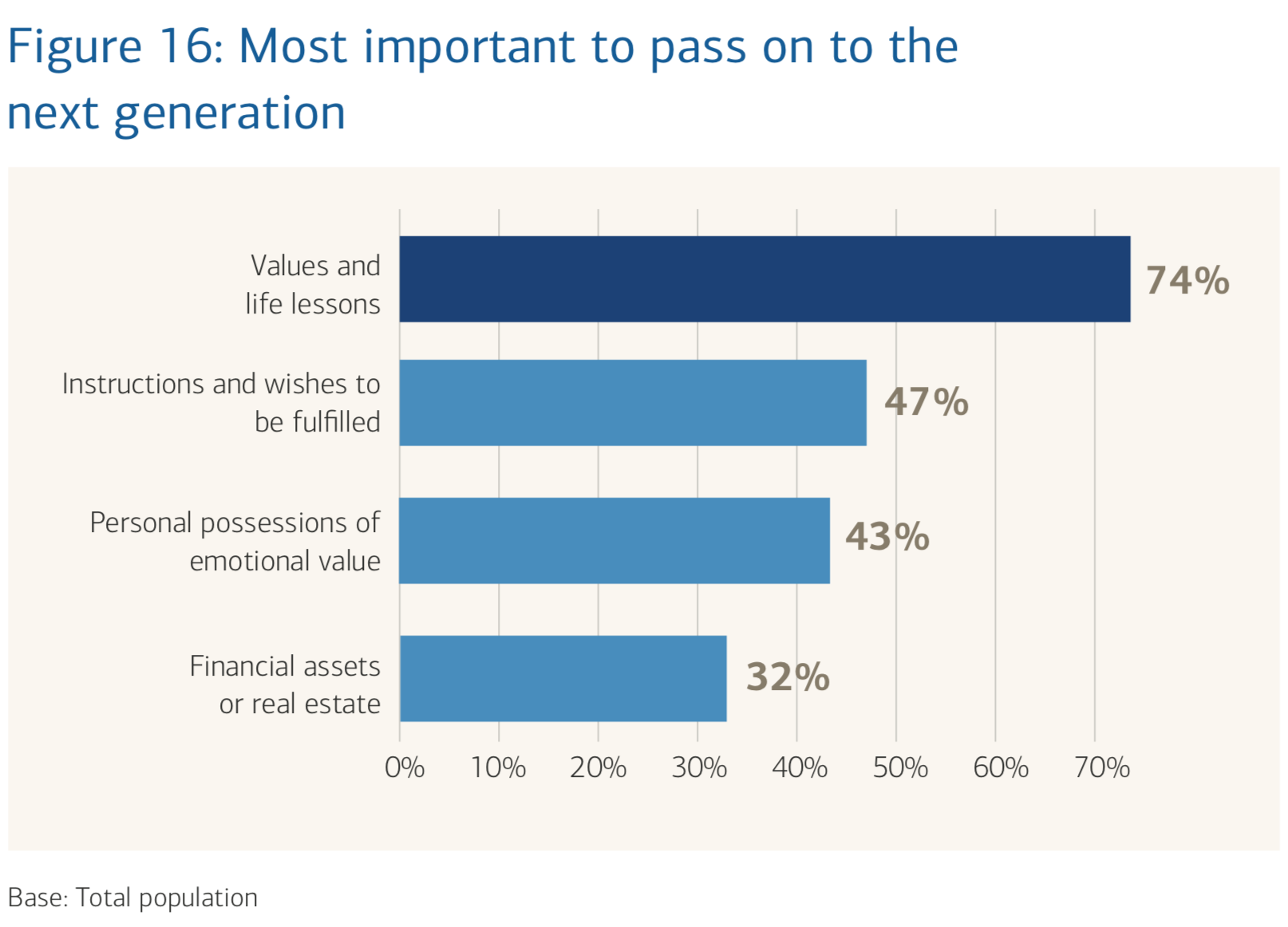 Chart showing the most important things to pass on to the next generation